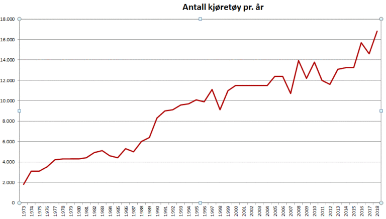 Antall kjoeretoy pr aar