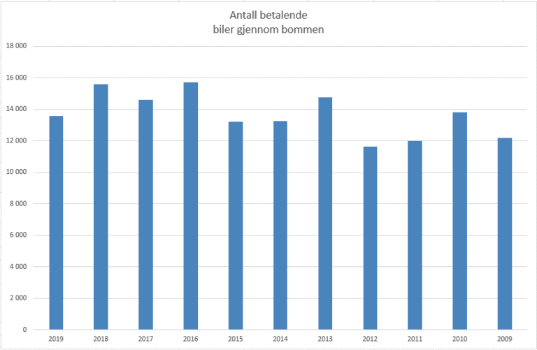 Betalende biler gjennom bommen siste 10 aar